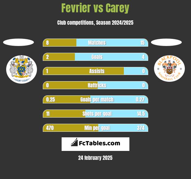 Fevrier vs Carey h2h player stats