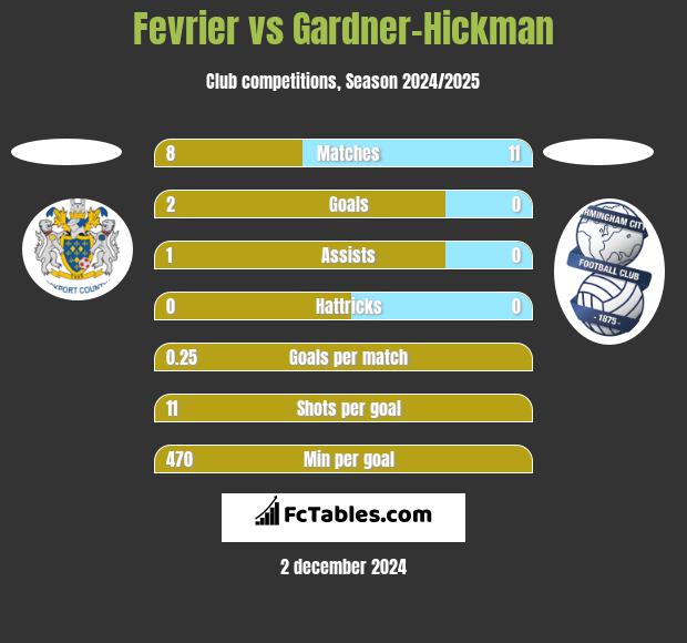 Fevrier vs Gardner-Hickman h2h player stats