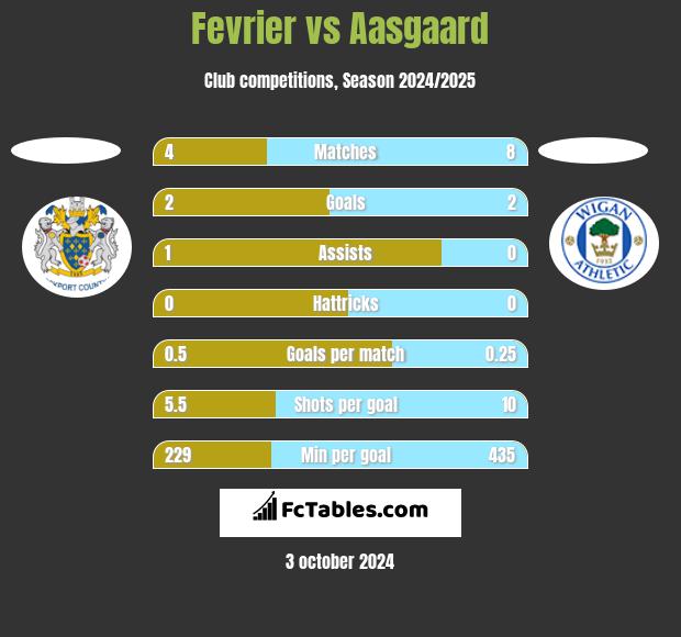 Fevrier vs Aasgaard h2h player stats