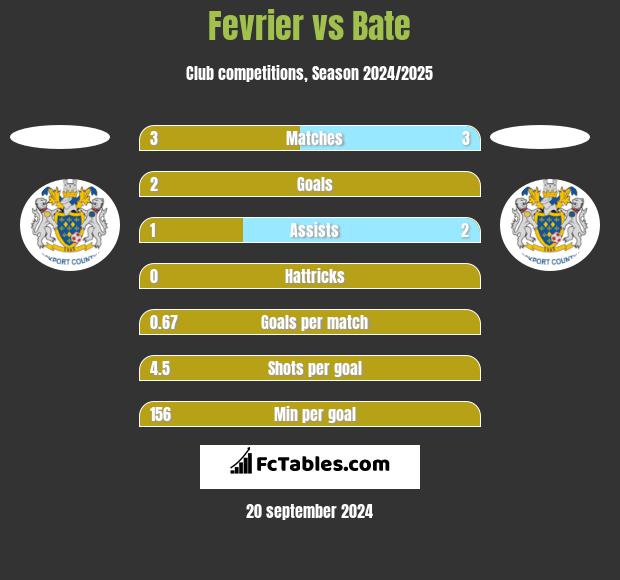 Fevrier vs Bate h2h player stats