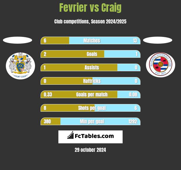 Fevrier vs Craig h2h player stats