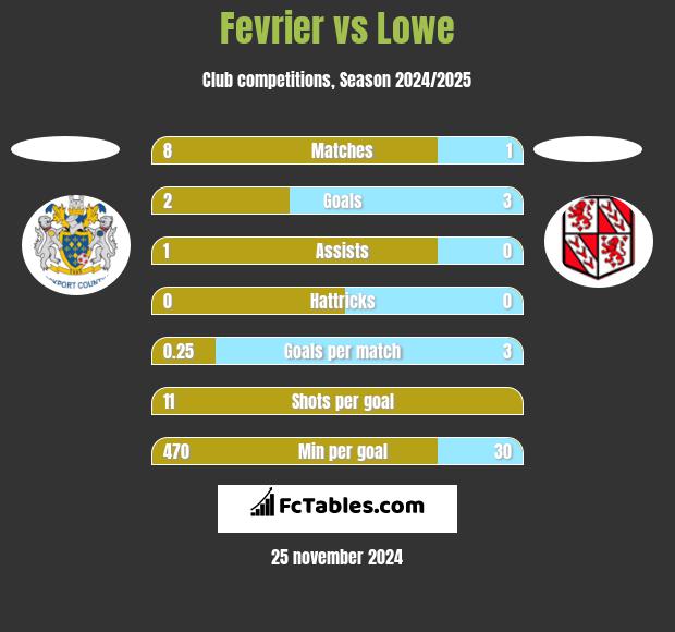 Fevrier vs Lowe h2h player stats