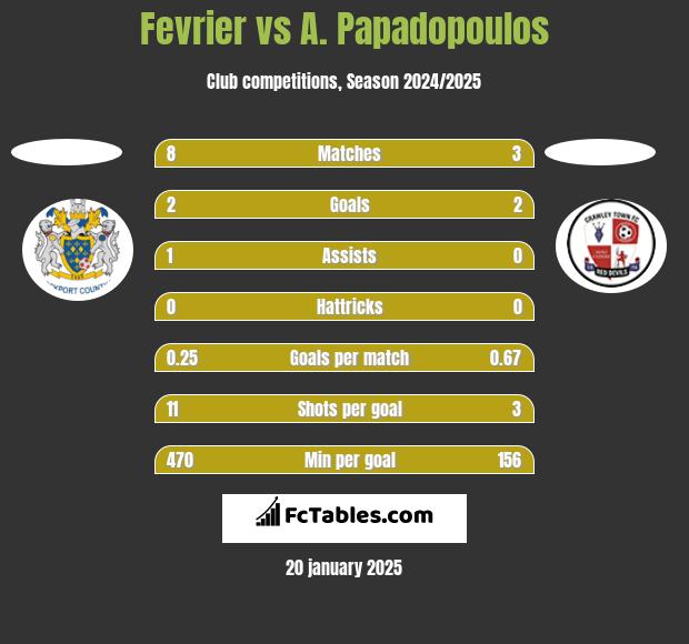 Fevrier vs A. Papadopoulos h2h player stats