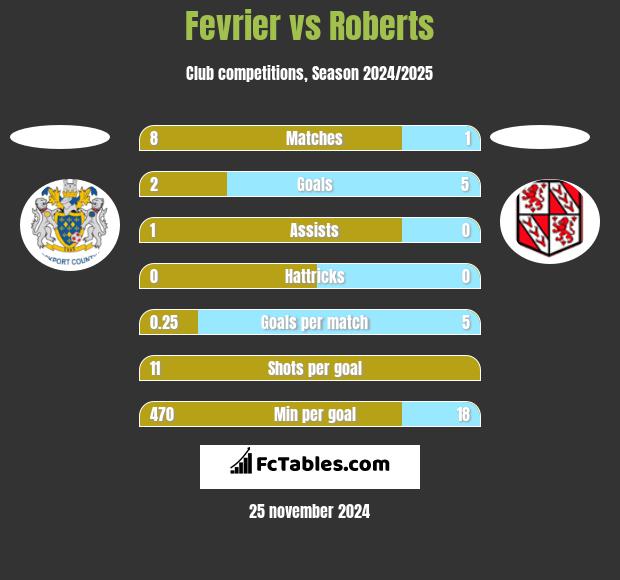 Fevrier vs Roberts h2h player stats