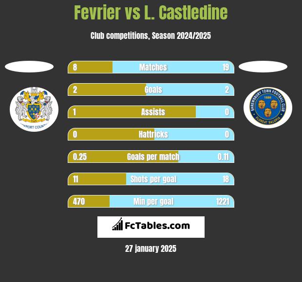 Fevrier vs L. Castledine h2h player stats