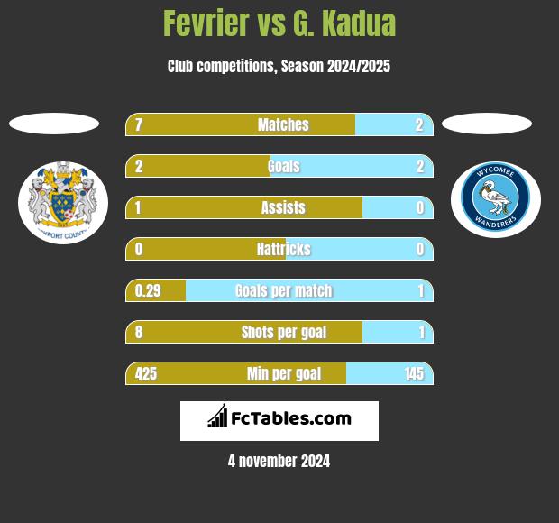 Fevrier vs G. Kadua h2h player stats