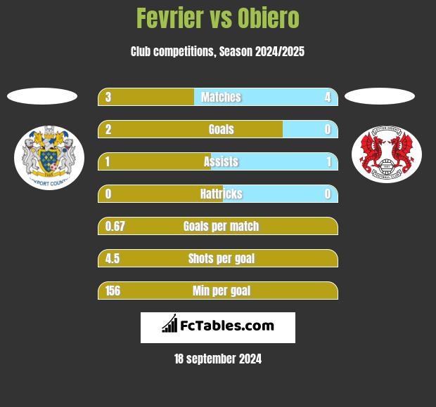 Fevrier vs Obiero h2h player stats