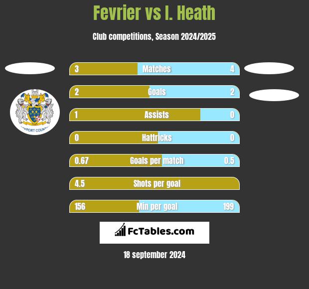 Fevrier vs I. Heath h2h player stats