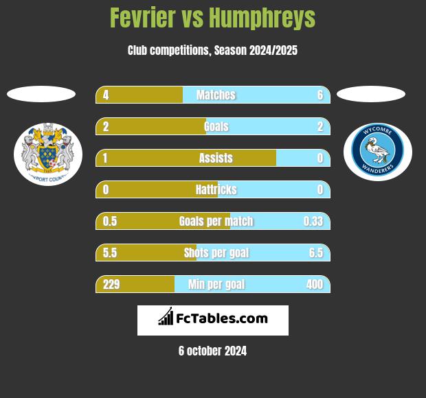 Fevrier vs Humphreys h2h player stats