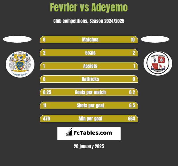 Fevrier vs Adeyemo h2h player stats