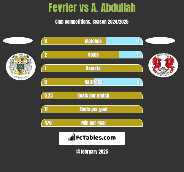 Fevrier vs A. Abdullah h2h player stats