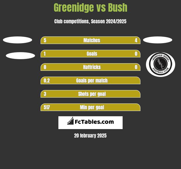 Greenidge vs Bush h2h player stats