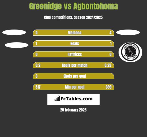 Greenidge vs Agbontohoma h2h player stats