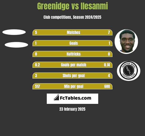 Greenidge vs Ilesanmi h2h player stats