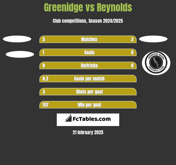 Greenidge vs Reynolds h2h player stats