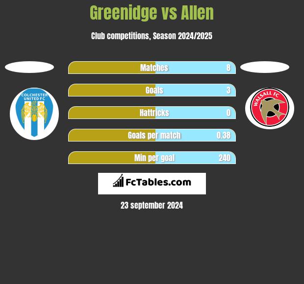 Greenidge vs Allen h2h player stats