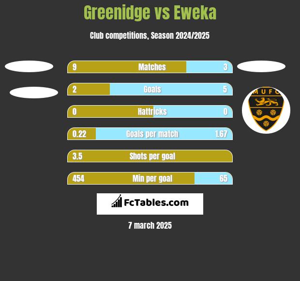 Greenidge vs Eweka h2h player stats