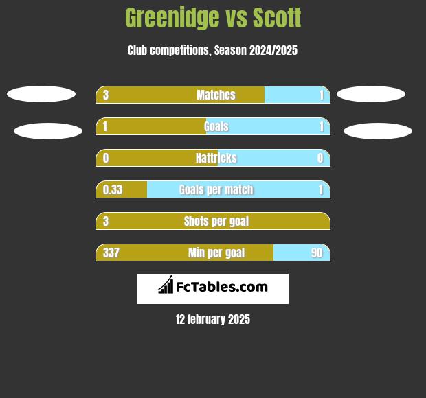 Greenidge vs Scott h2h player stats