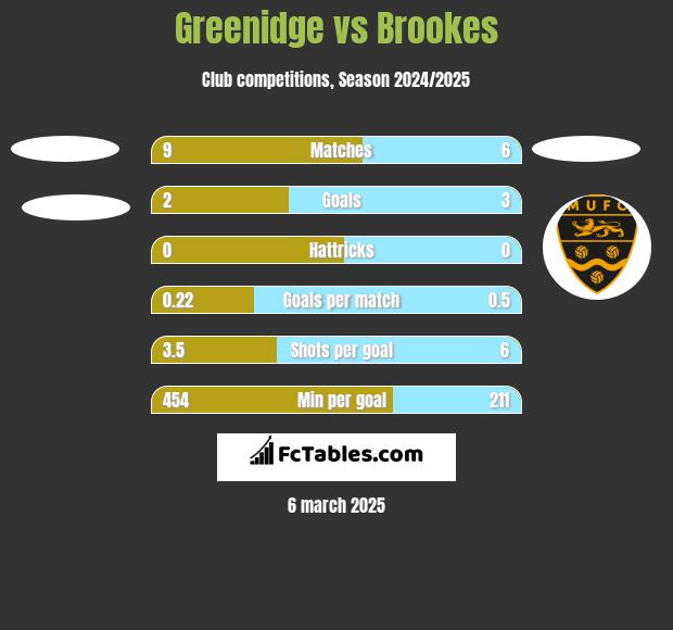 Greenidge vs Brookes h2h player stats