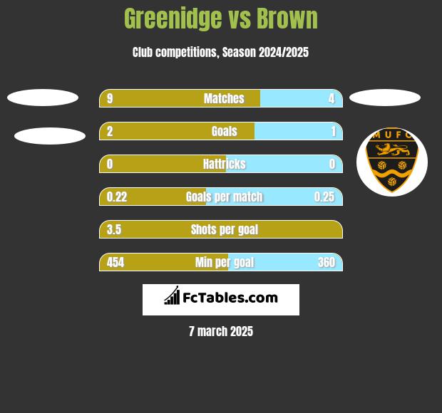 Greenidge vs Brown h2h player stats