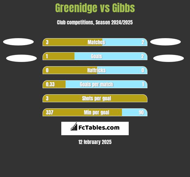 Greenidge vs Gibbs h2h player stats