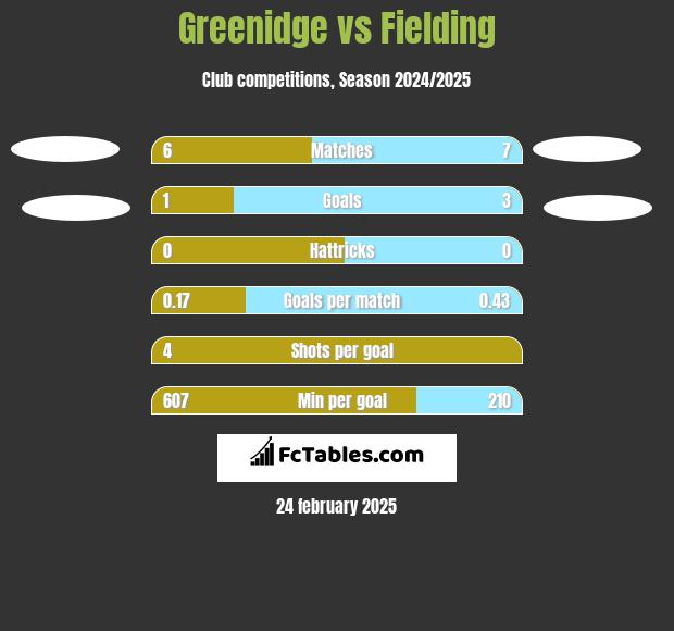 Greenidge vs Fielding h2h player stats