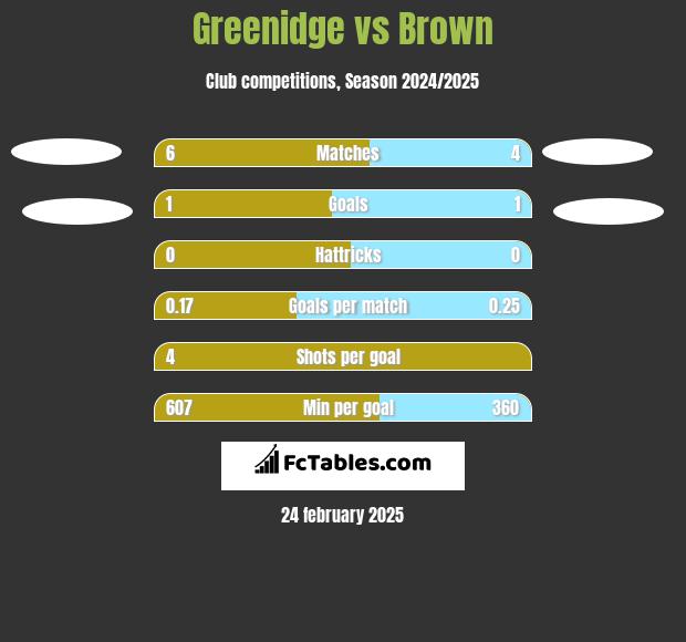 Greenidge vs Brown h2h player stats