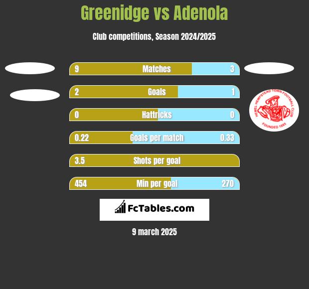 Greenidge vs Adenola h2h player stats