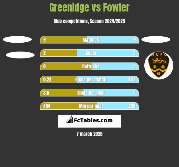 Greenidge vs Fowler h2h player stats