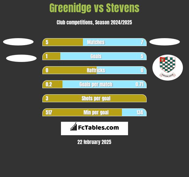 Greenidge vs Stevens h2h player stats