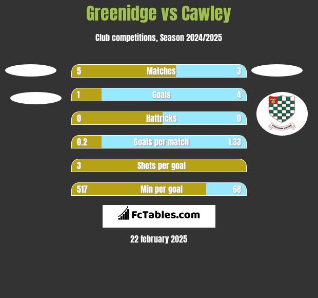 Greenidge vs Cawley h2h player stats