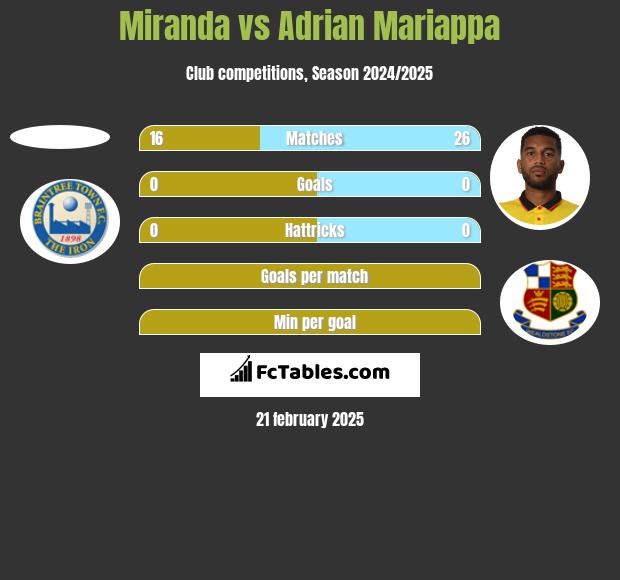 Miranda vs Adrian Mariappa h2h player stats