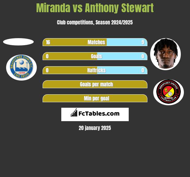 Miranda vs Anthony Stewart h2h player stats