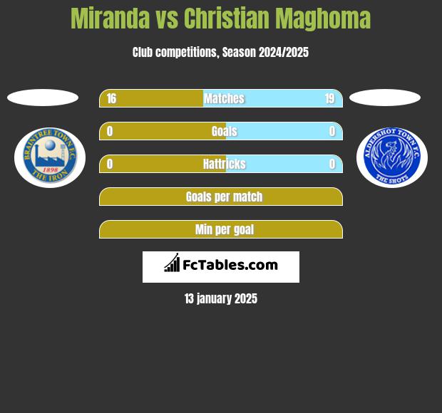 Miranda vs Christian Maghoma h2h player stats