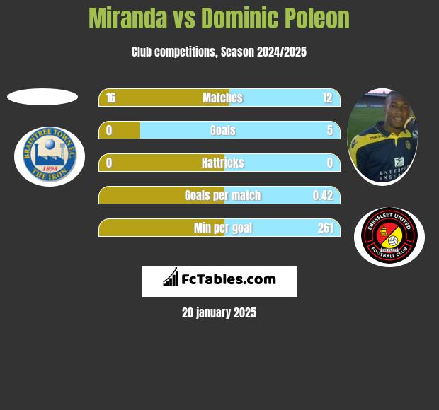 Miranda vs Dominic Poleon h2h player stats