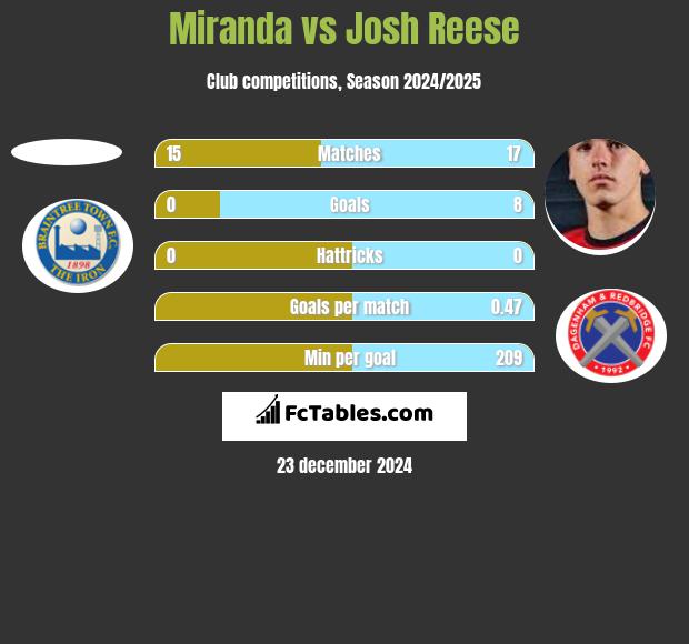 Miranda vs Josh Reese h2h player stats