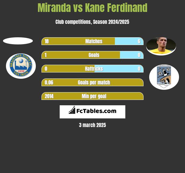 Miranda vs Kane Ferdinand h2h player stats