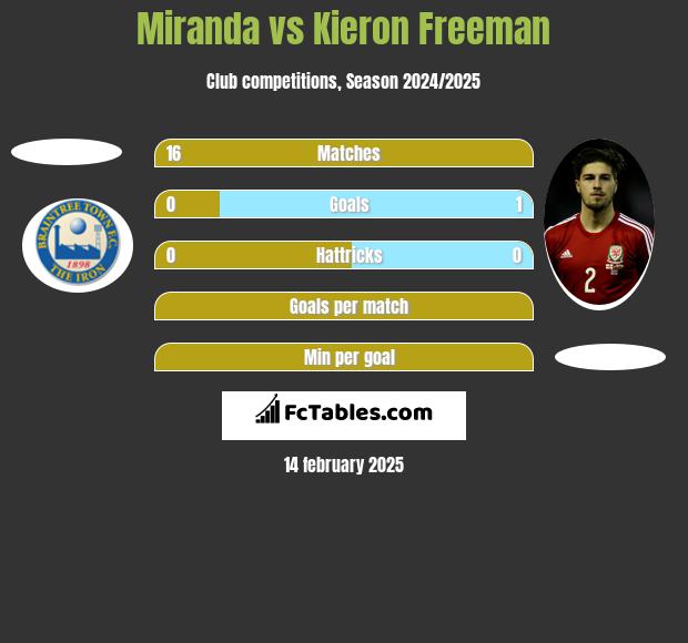 Miranda vs Kieron Freeman h2h player stats