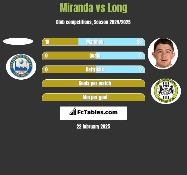 Miranda vs Long h2h player stats