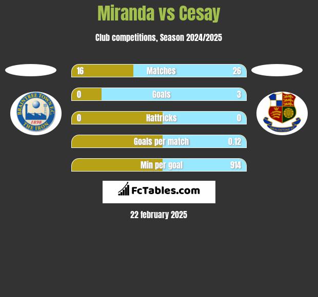 Miranda vs Cesay h2h player stats