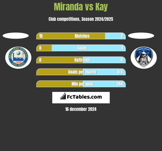 Miranda vs Kay h2h player stats