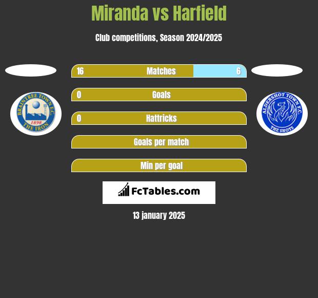 Miranda vs Harfield h2h player stats