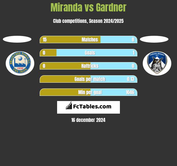 Miranda vs Gardner h2h player stats