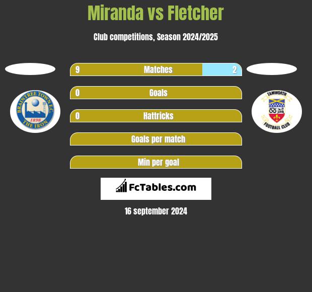 Miranda vs Fletcher h2h player stats