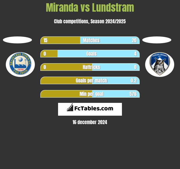 Miranda vs Lundstram h2h player stats