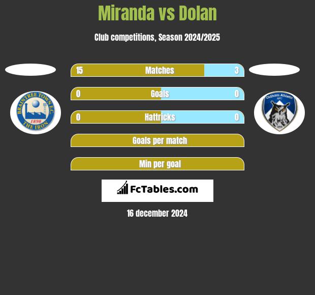 Miranda vs Dolan h2h player stats