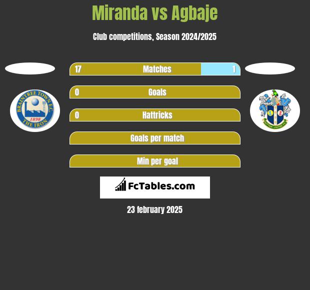 Miranda vs Agbaje h2h player stats