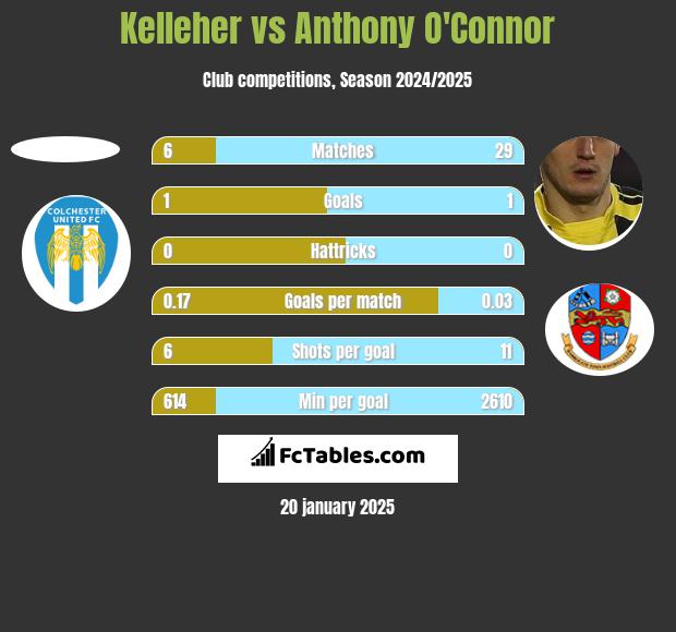 Kelleher vs Anthony O'Connor h2h player stats