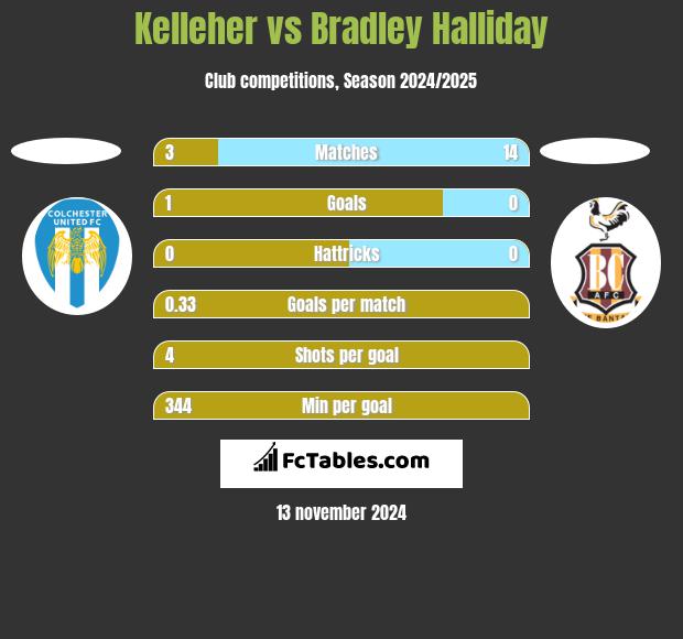 Kelleher vs Bradley Halliday h2h player stats