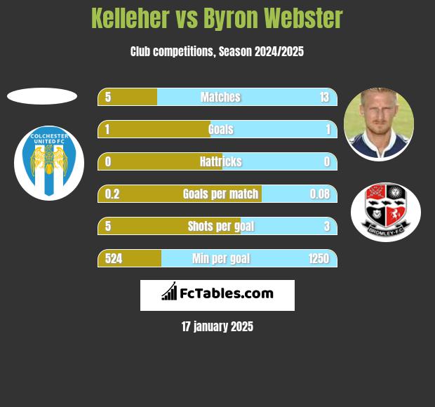 Kelleher vs Byron Webster h2h player stats